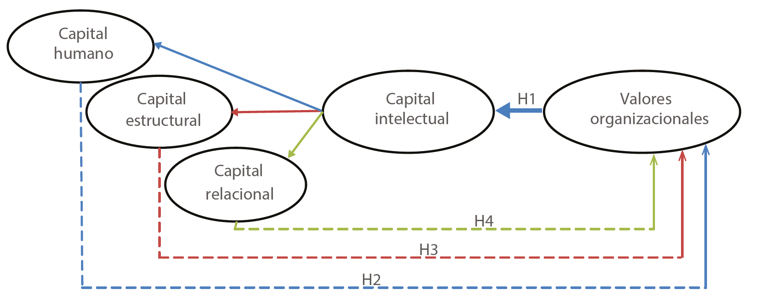 Secuencia gr&aacute;fica de relaciones de los constructos