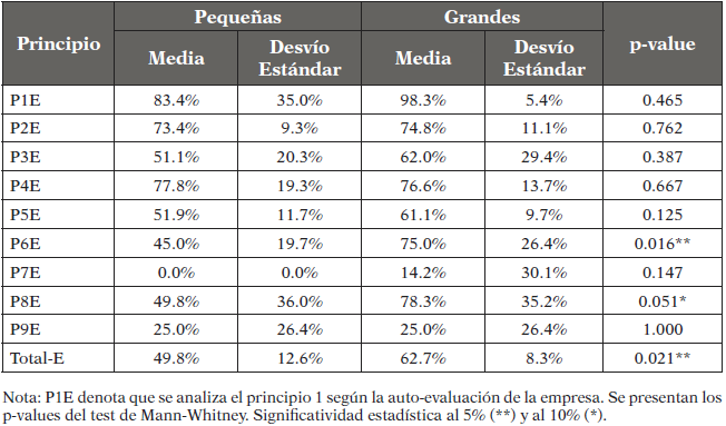 Autoevaluaci&oacute;n de los principios del cumplimiento del CGS seg&uacute;n tama&ntilde;o de la empresa
