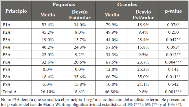 Evaluaci&oacute;n externa de los principios del cumplimiento del CGS seg&uacute;n tama&ntilde;o de la empresa