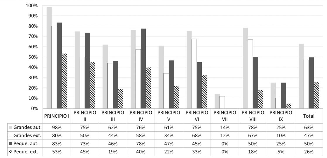 Comparaci&oacute;n de evaluaciones del cumplimiento del CGS seg&uacute;n tama&ntilde;o de la empresa