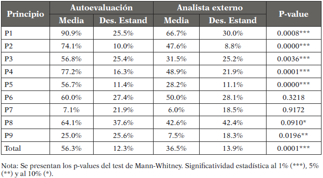 Evaluaci&oacute;n de los principios del cumplimiento del CGS seg&uacute;n la empresa y el analista externo
