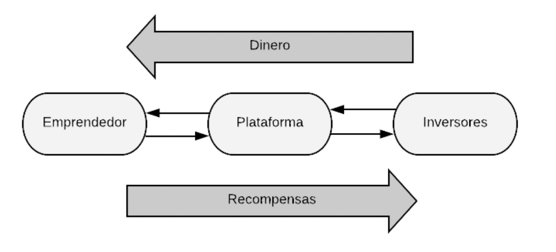 Modelo General de crowdfunding