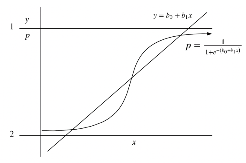 Diferencias entre regresión lineal y regresión logística