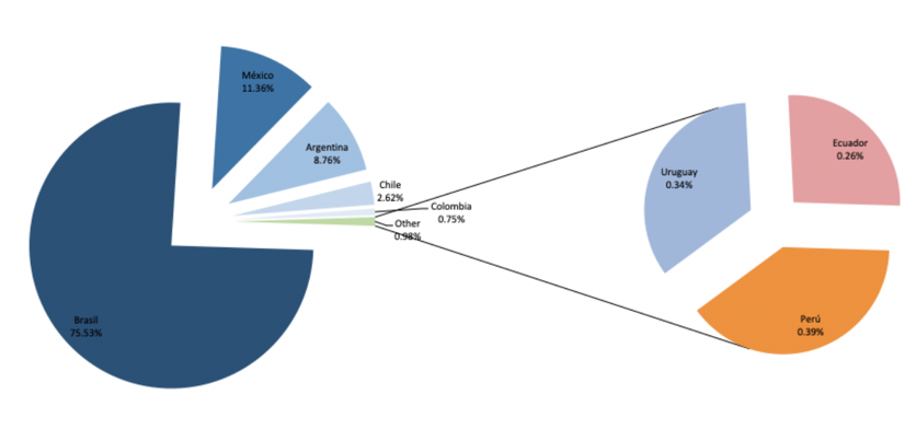 Clasificación de todos los proyectos por su país de origen
