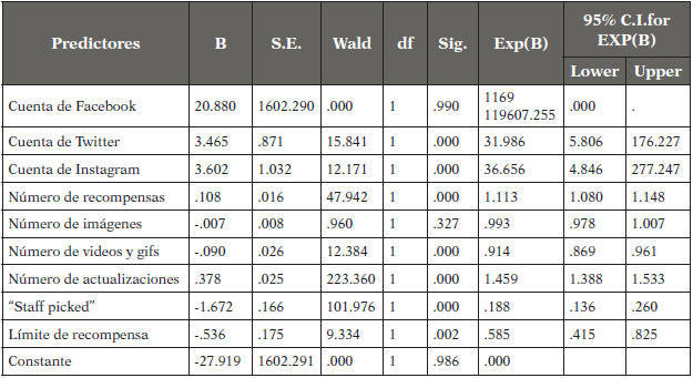 Regresión logística binaria para estadísticas de éxito en Kickstarter