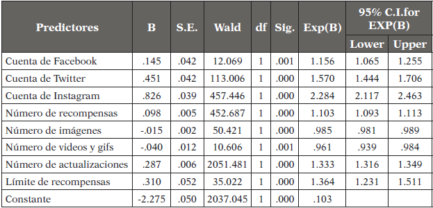 Regresión logística binaria para estadísticas de éxito en el universo de datos