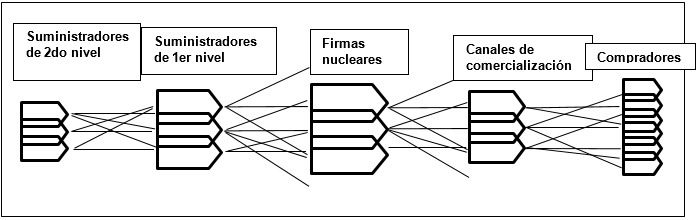 Complejo regional de valor con rivalidad entre subcontratistas, firmas nucleares, distribuidores y compradores