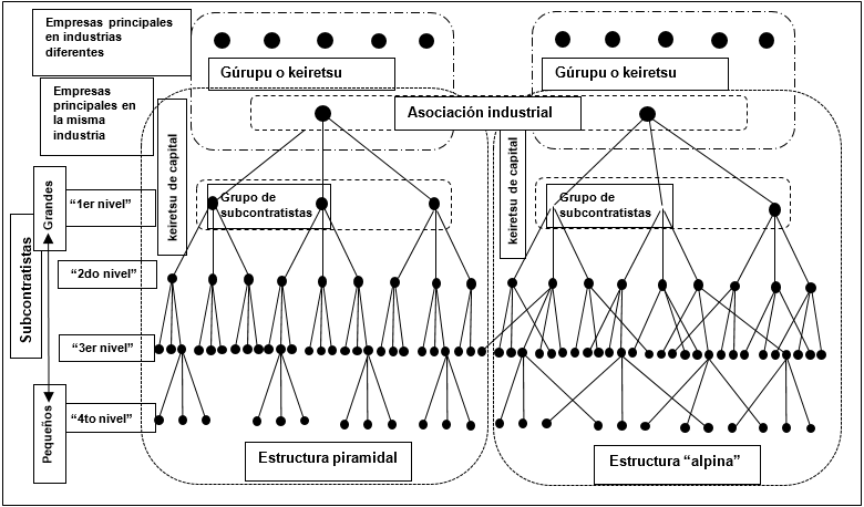 Tipos de grupos industriales en Jap&oacute;n 