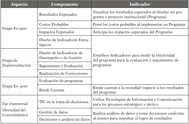 Aspectos, componentes e indicadores del instrumento
