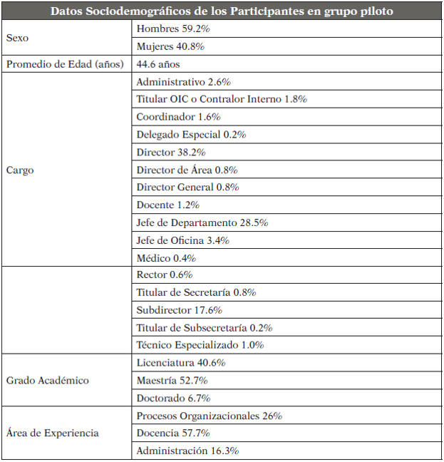 Datos sociodemogr&aacute;ficos de los Participantes (n=505)