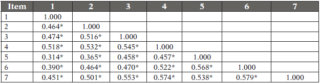 Matriz de correlaci&oacute;n entre &iacute;tems (Nota *= p<0.05)