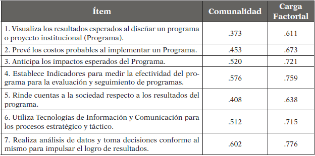 Comunalidades y Carga Factorial