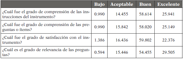 Resultados de la Encuesta de Satisfacci&oacute;n del Instrumento