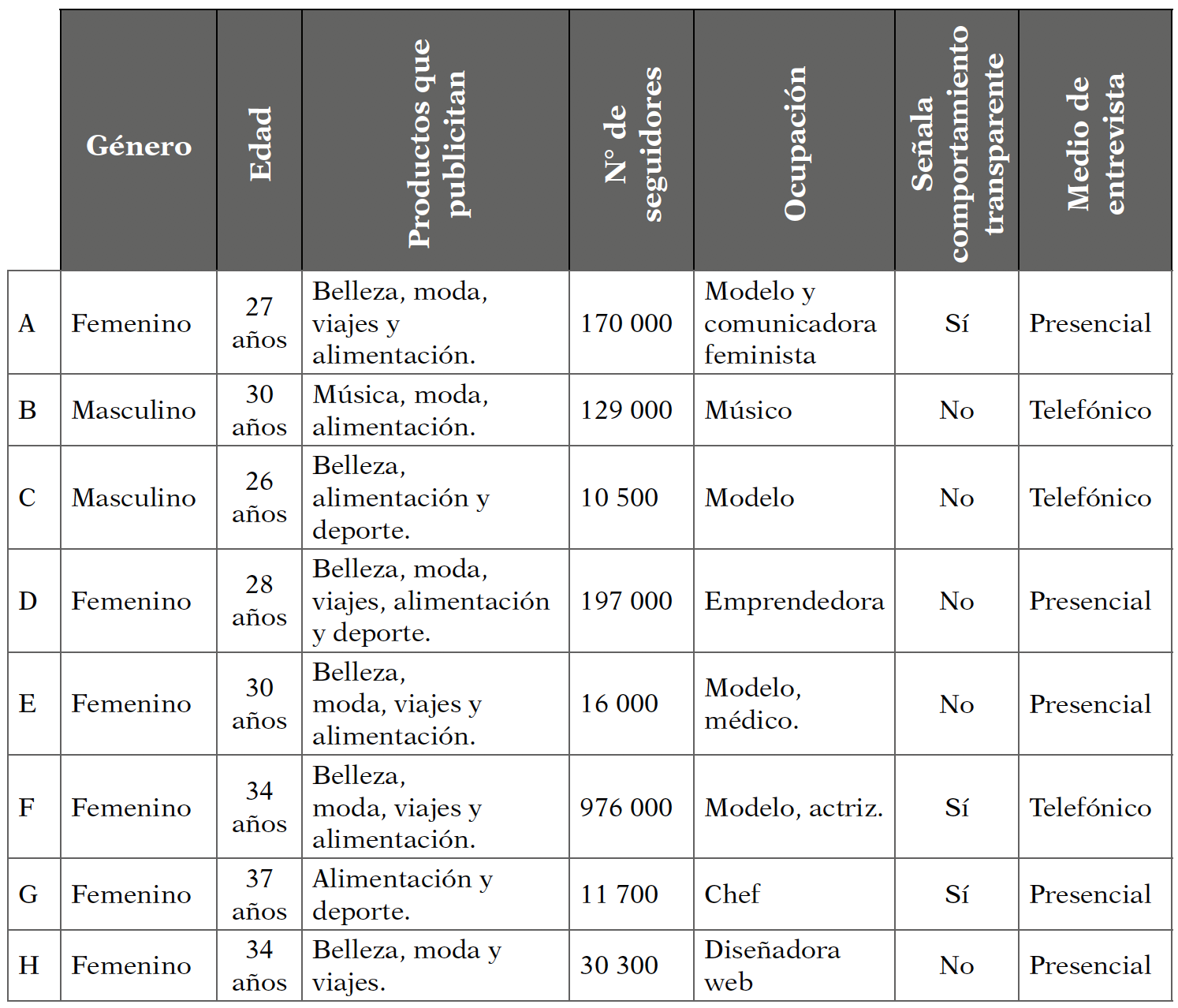 Caracterizaci&oacute;n de los influencers de las redes sociales entrevistados