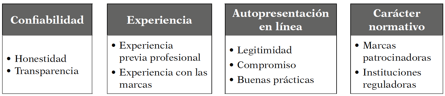 Marco conceptual de la percepci&oacute;n de la transparencia publicitaria mediante la credibilidad de los influencers de las redes sociales