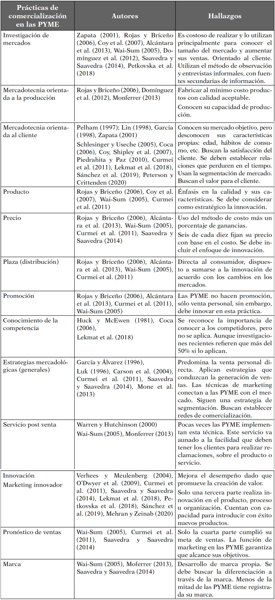 Prácticas de Comercialización en las PYME
