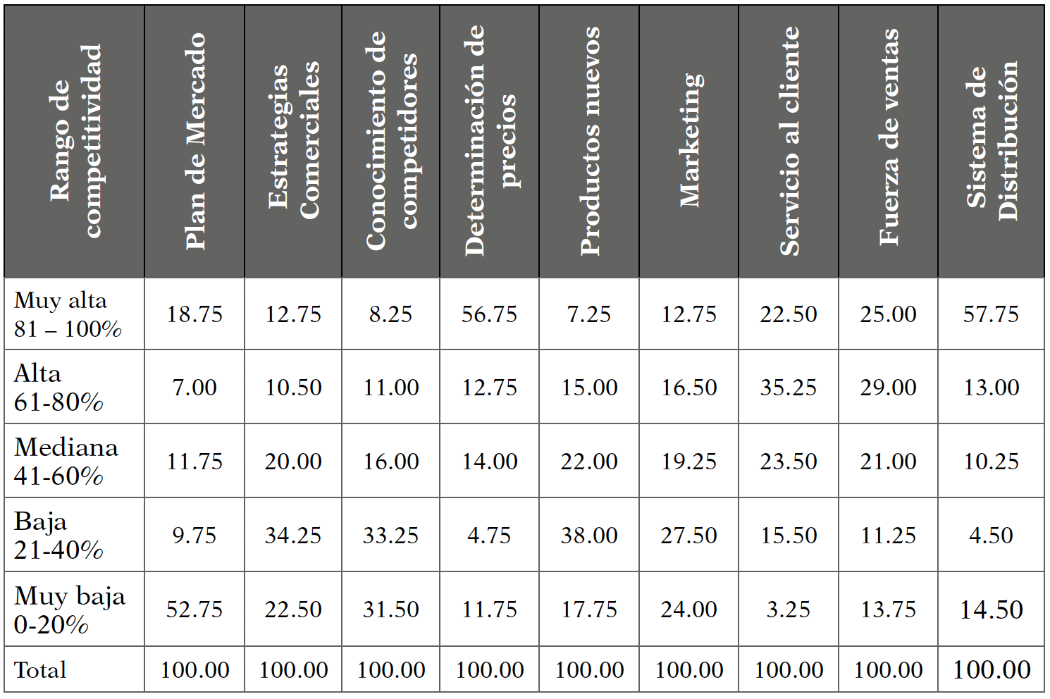 Competitividad de las prácticas de comercialización (Porcentaje)