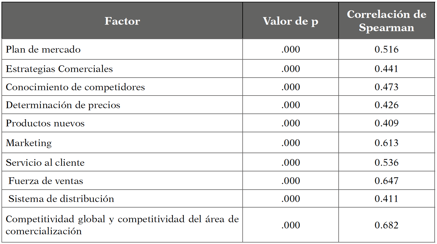 Relación entre la competitividad global y las prácticas del área de comercialización