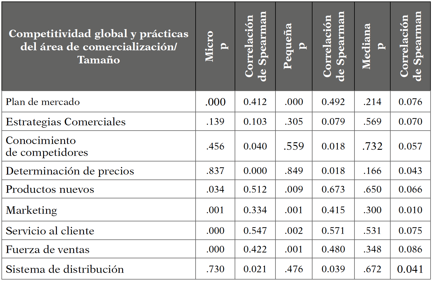 Relación entre la competitividad por tamaño y las prácticas del área de comercialización 
