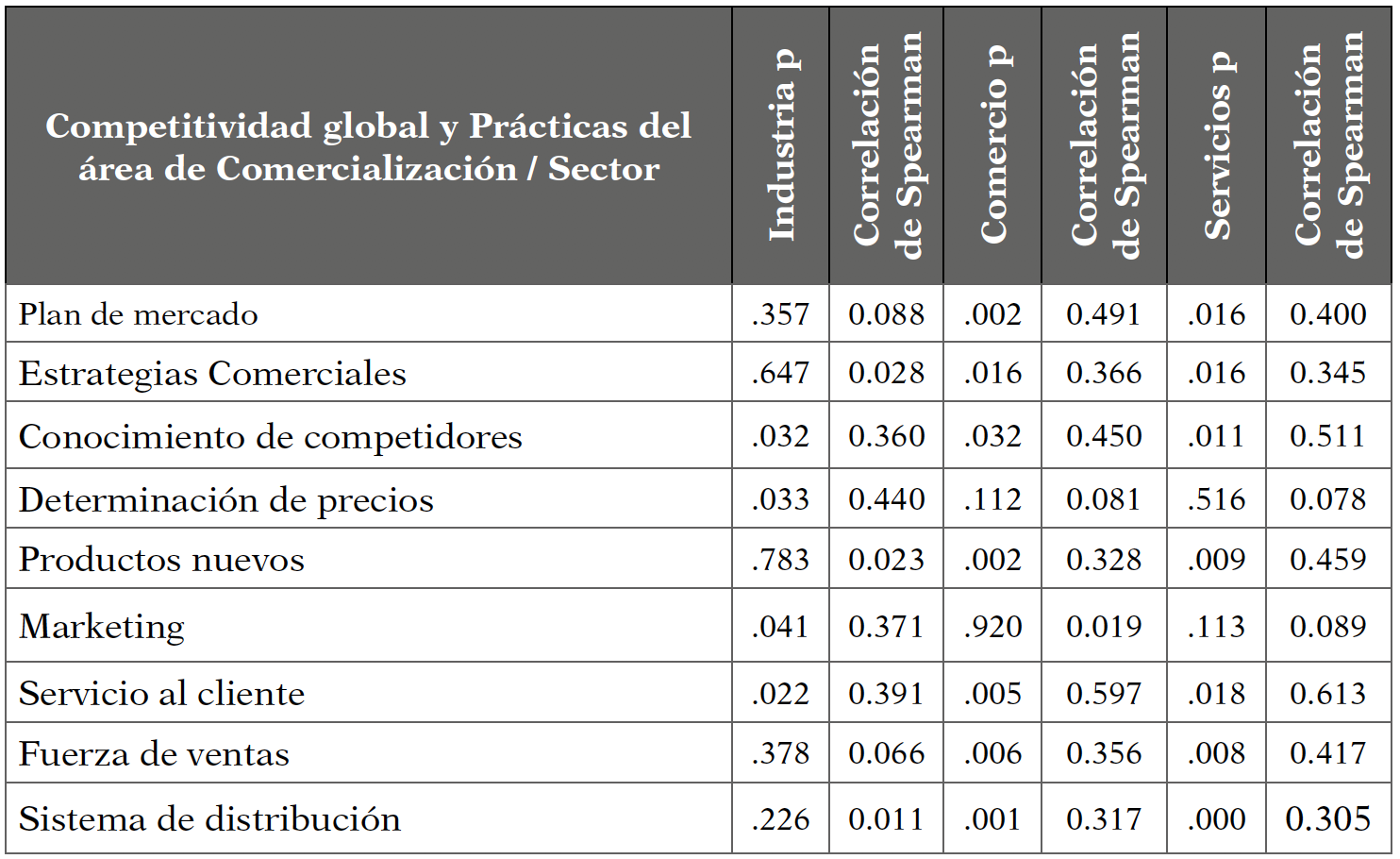 Relación entre la competitividad por sector y las prácticas del área de comercialización