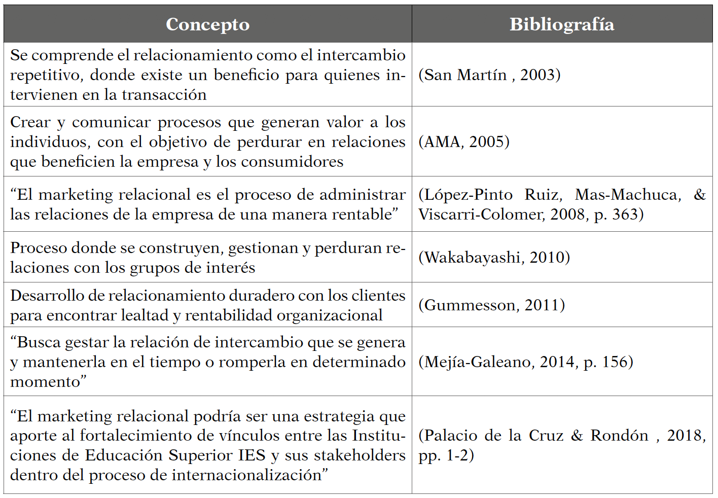 Evoluci&oacute;n del concepto de marketing relacional
