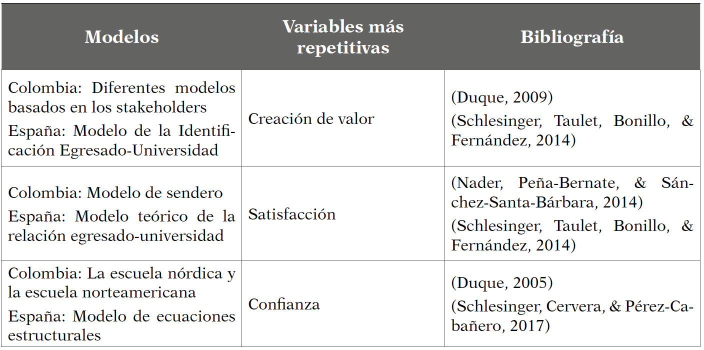 Comparaci&oacute;n de los diferentes modelos entre Colombia y Espa&ntilde;a enfocados en sus variables m&aacute;s repetitivas