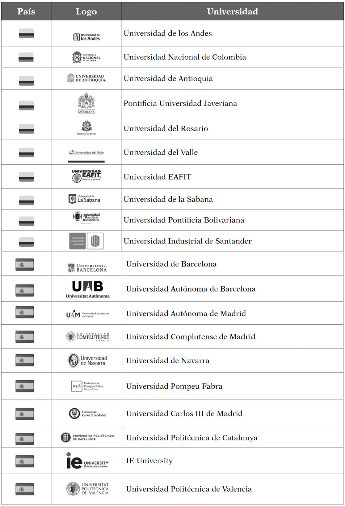 Top 10 de las universidades de Colombia y Espa&ntilde;a
