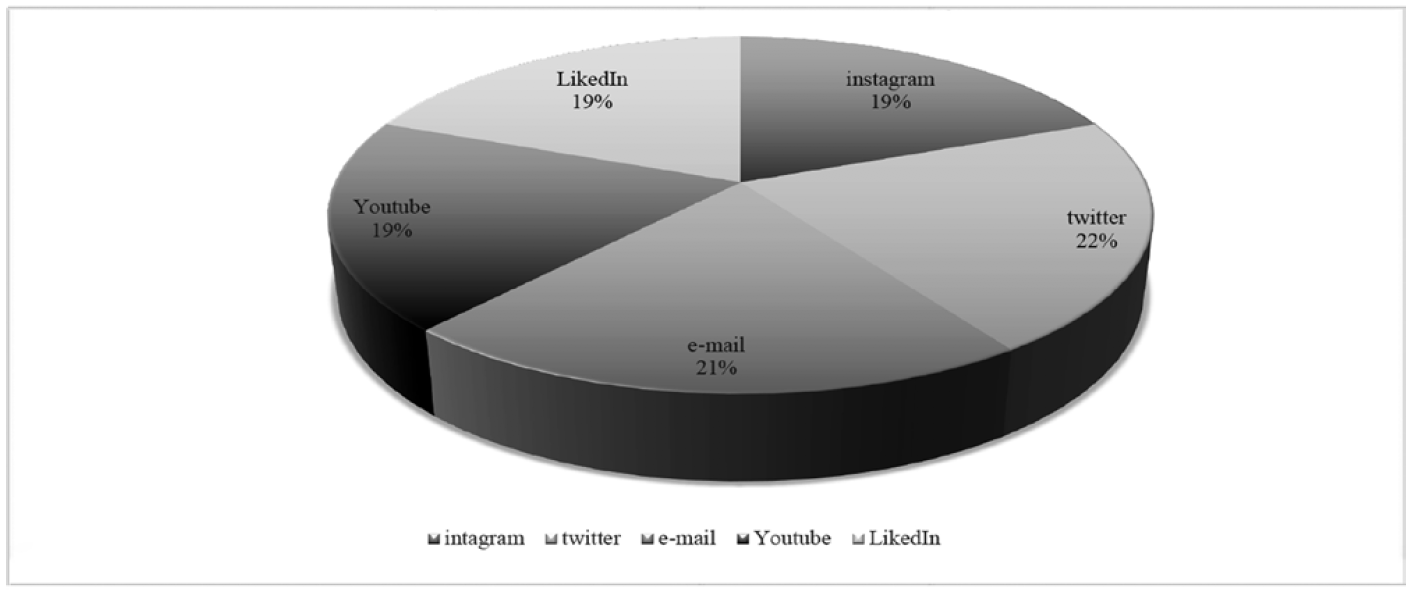 Redes sociales utilizadas por las universidades de Colombia y Espa&ntilde;a
