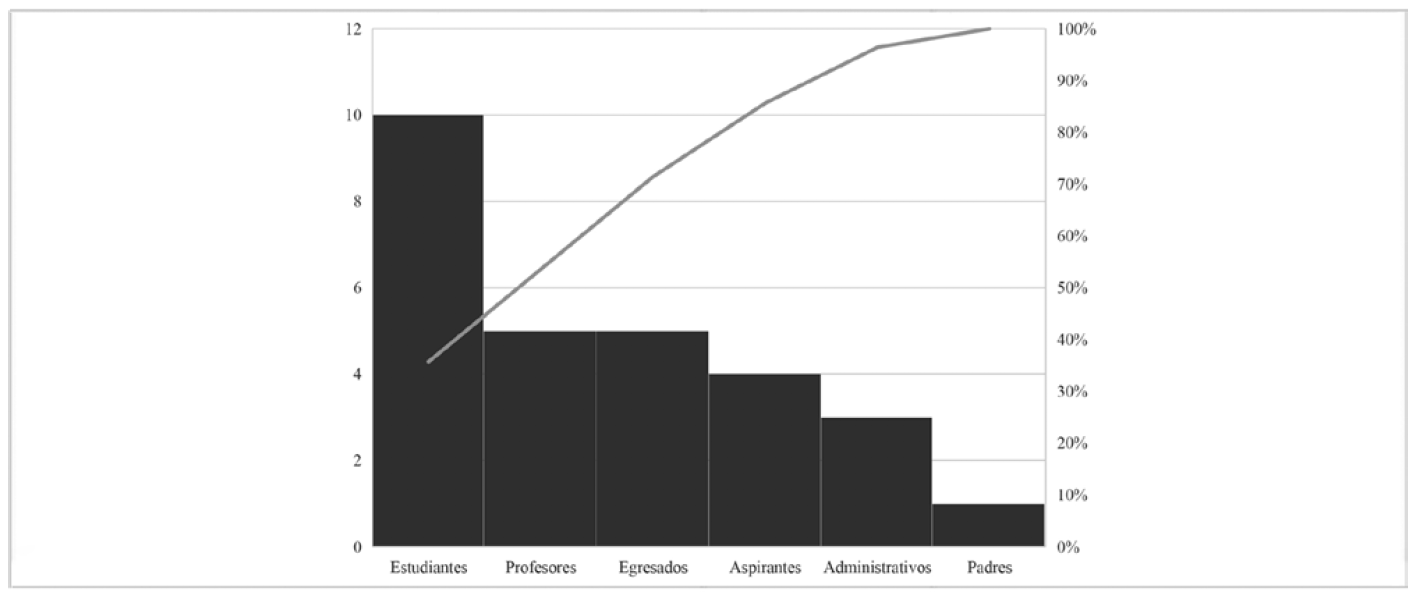 Grupos de inter&eacute;s a los que se dirigen las universidades de Colombia y Espa&ntilde;a