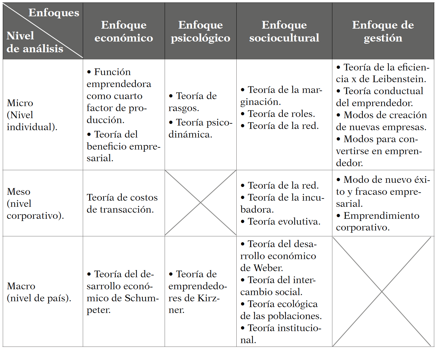 Enfoques te&oacute;ricos del emprendimiento