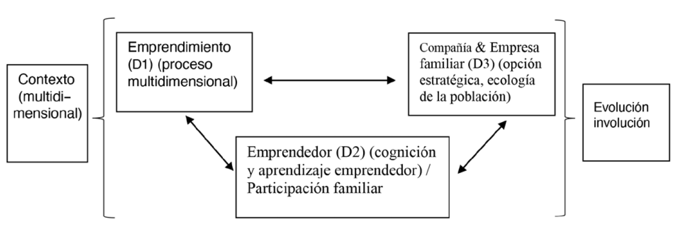 Marco exploratorio sobre el EEE, desde una perspectiva multidimensional sist&eacute;mica evolutiva