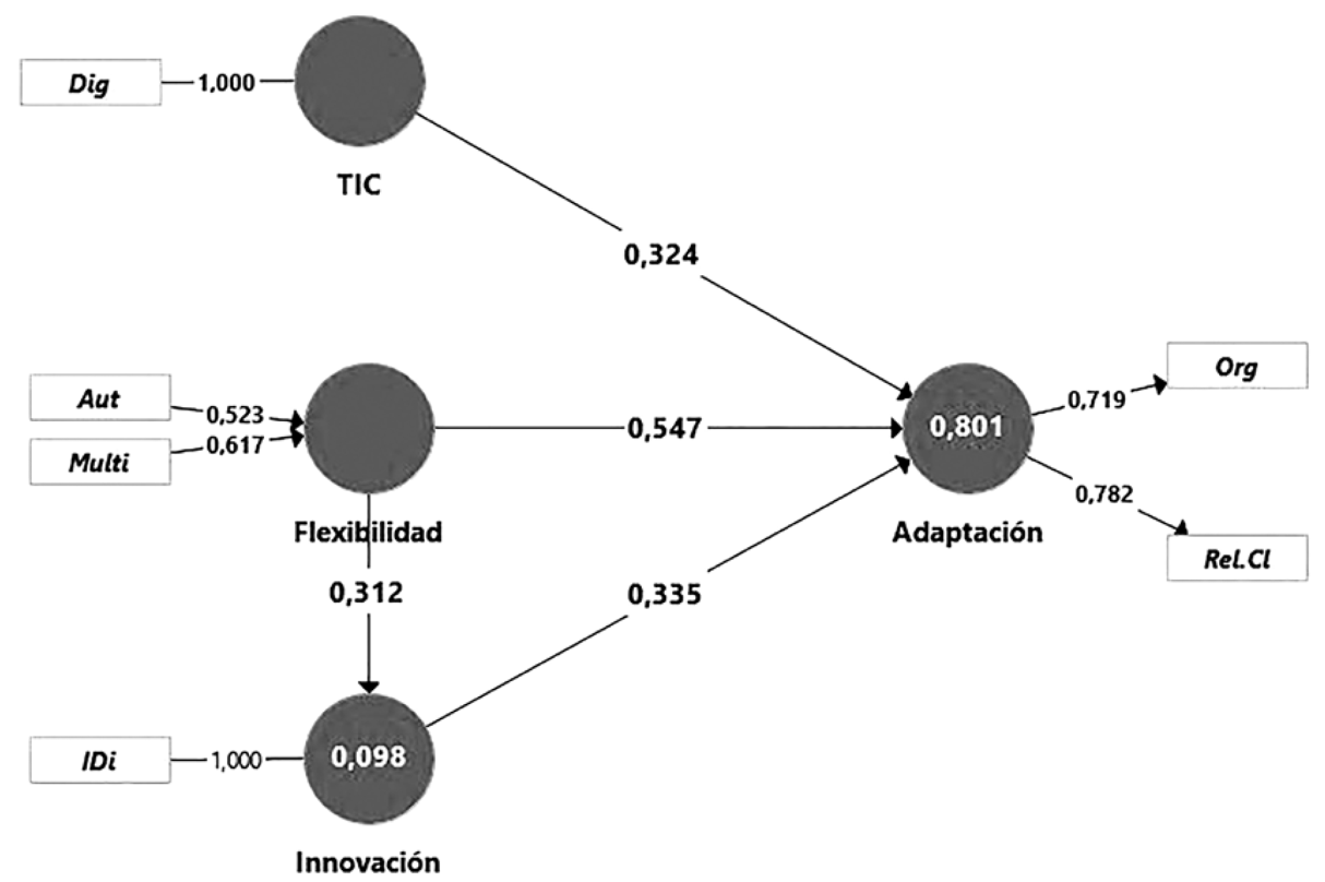 Modelo estimado depurado