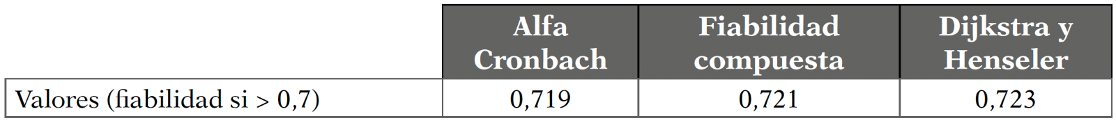 Resultados criterios fiabilidad y validez del constructo