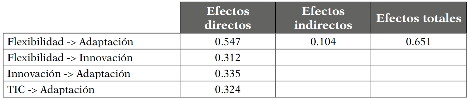 Efectos directos (coeficientes path), indirectos y totales