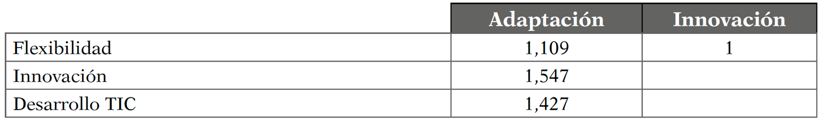 VIF del modelo estructural