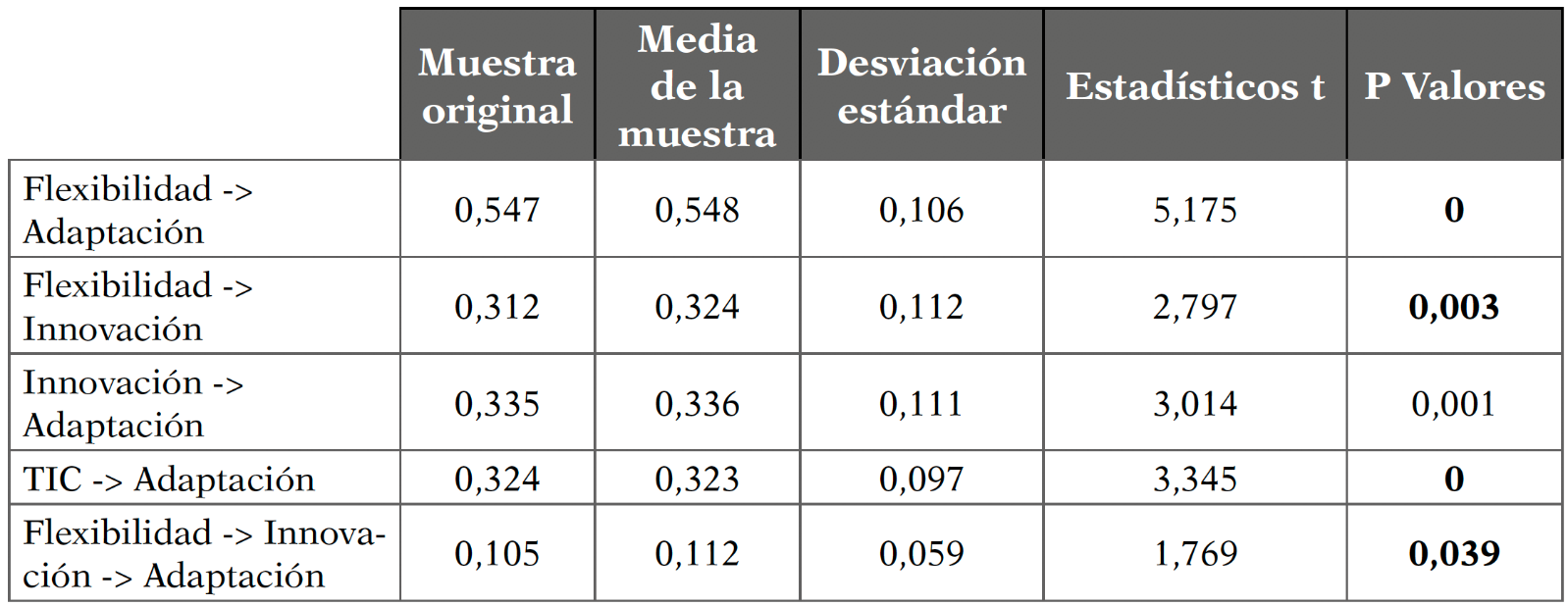 Resultados bootstrapping efectos