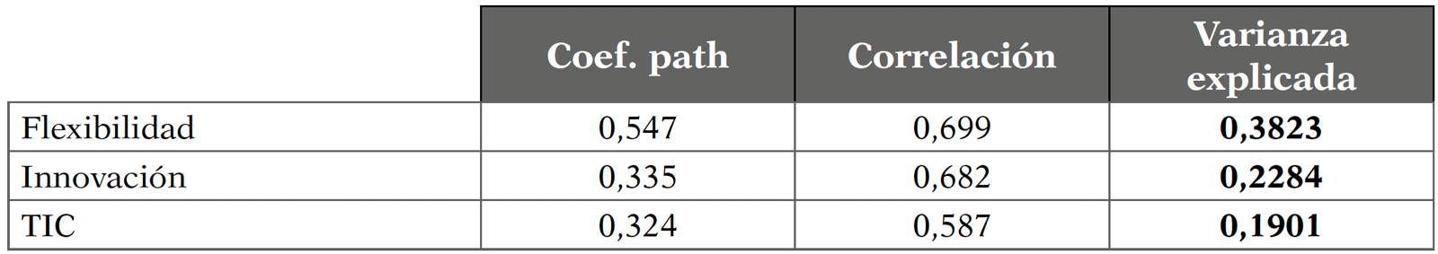 Varianza explicada por cada predictor