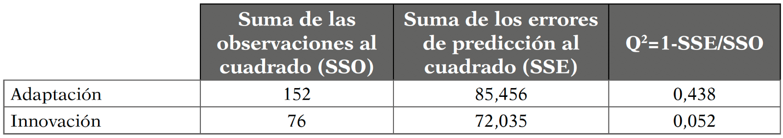 Resultados blindfolding-Redundancia de constructo validada de forma cruzada