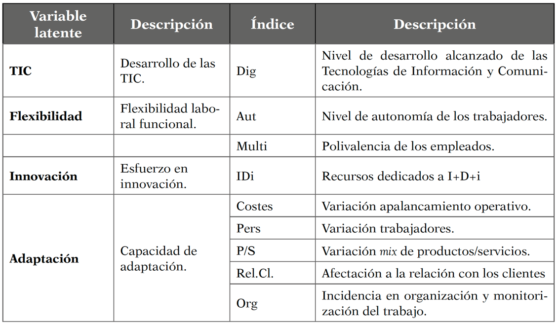  Variables latentes e indicadores del modelo teórico