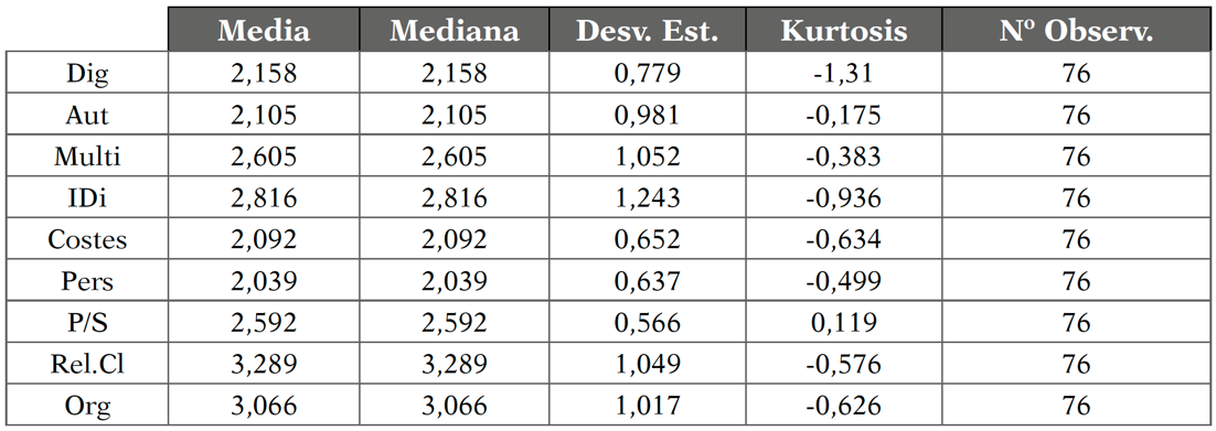 Estadísticos descriptivos