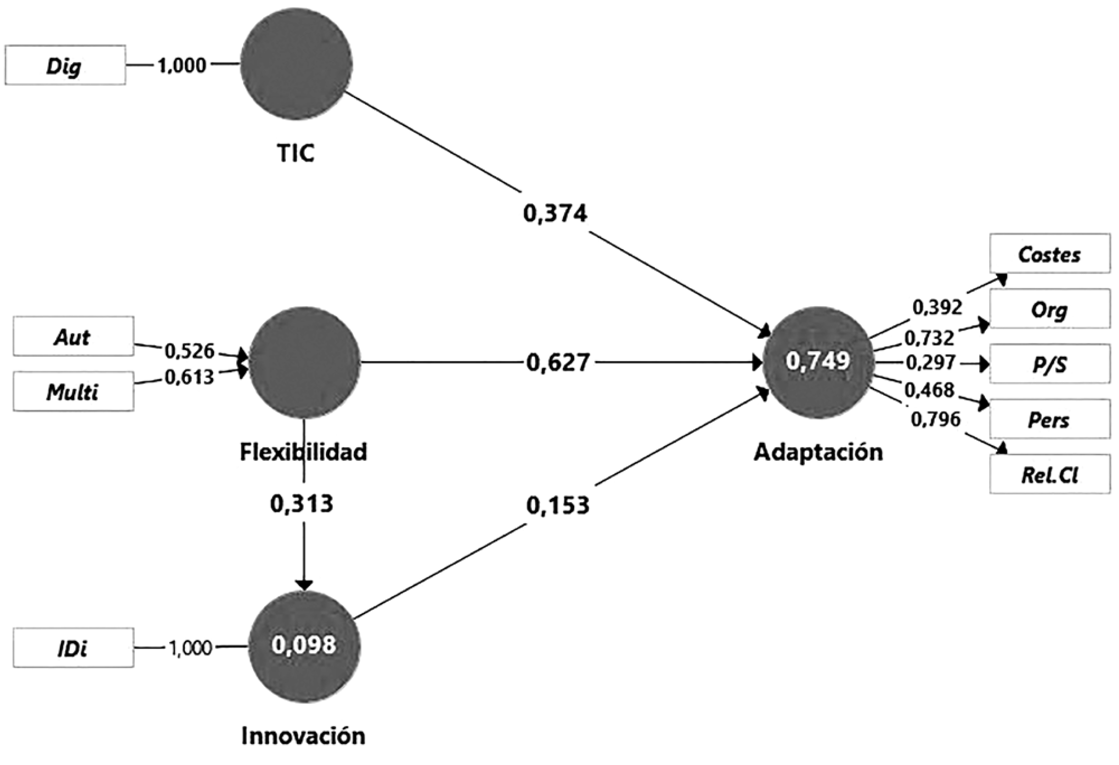 Modelo estimado (R2, coeficientes path y pesos/cargas externas)