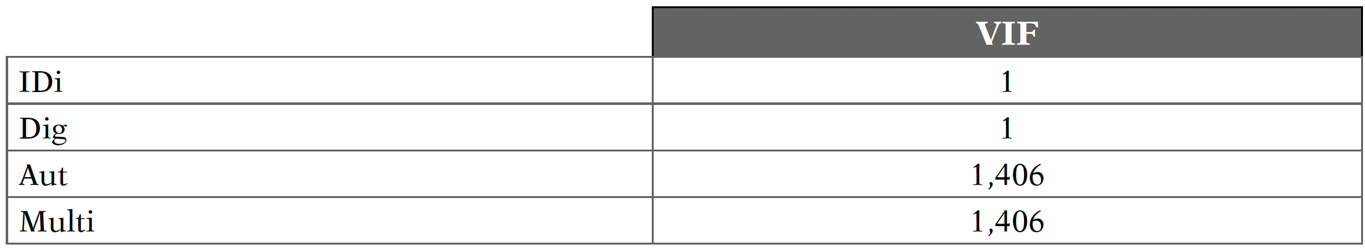 Factor de Inflación de la Varianza (VIF)