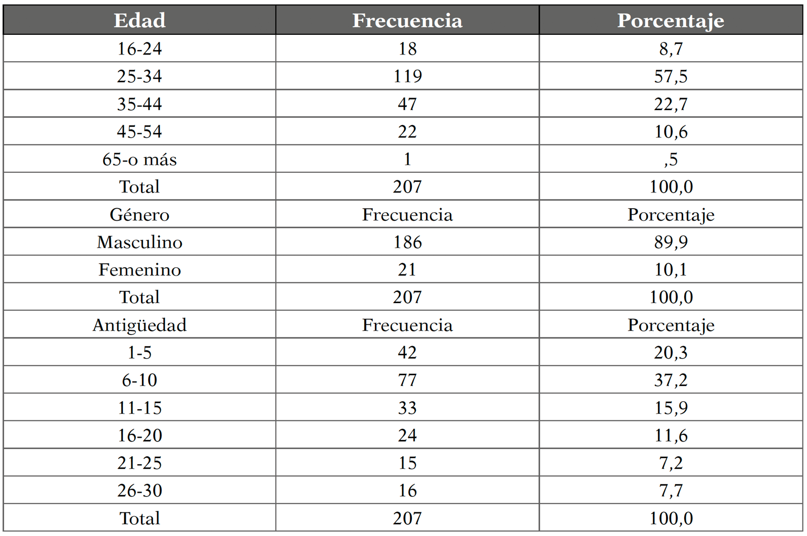 Variables sociodemogr&aacute;ficas