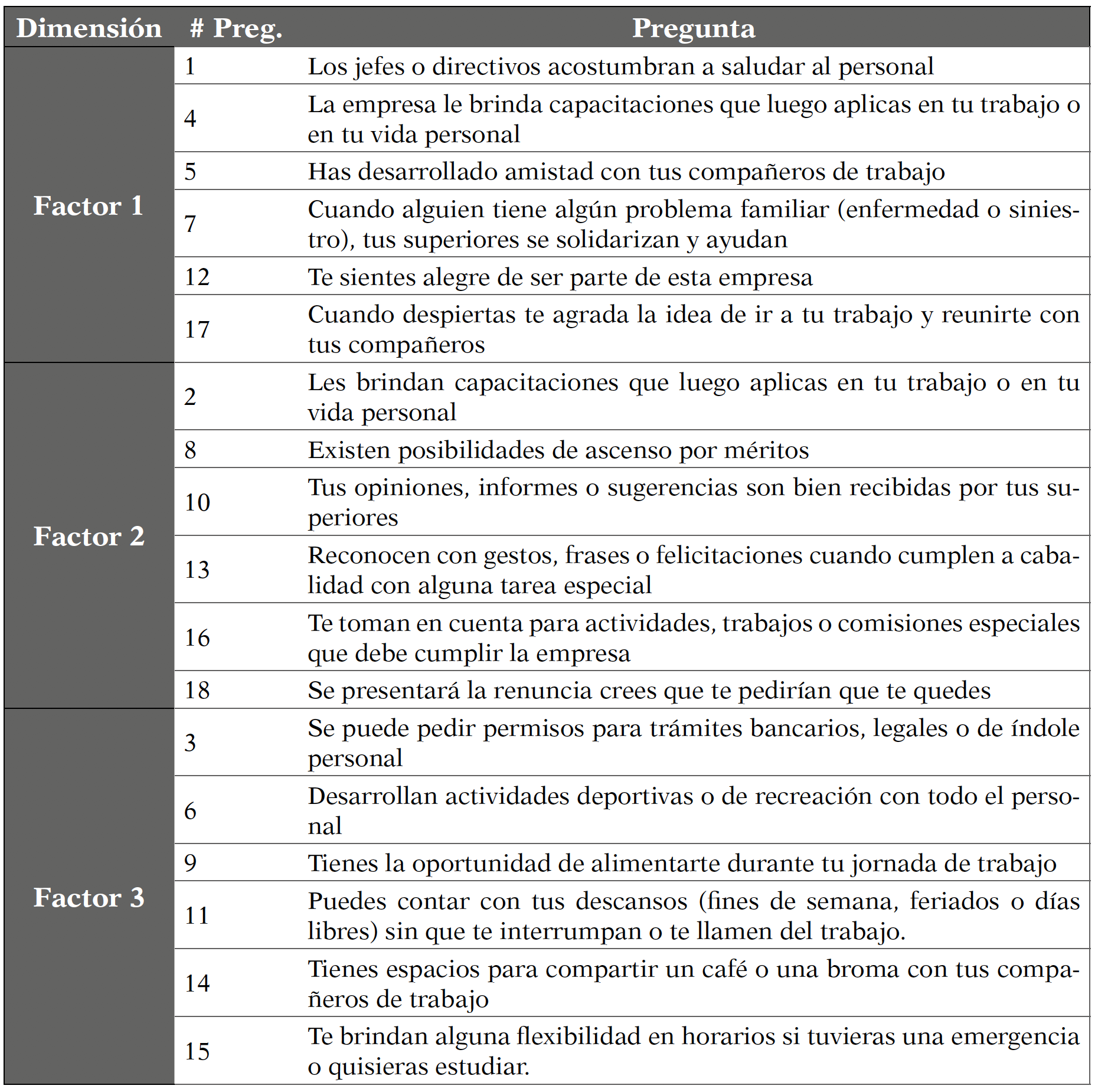 Factores del instrumento encuestan salario emocional
