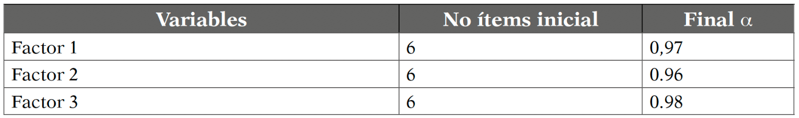 Valores del alfa de Cronbach por variable