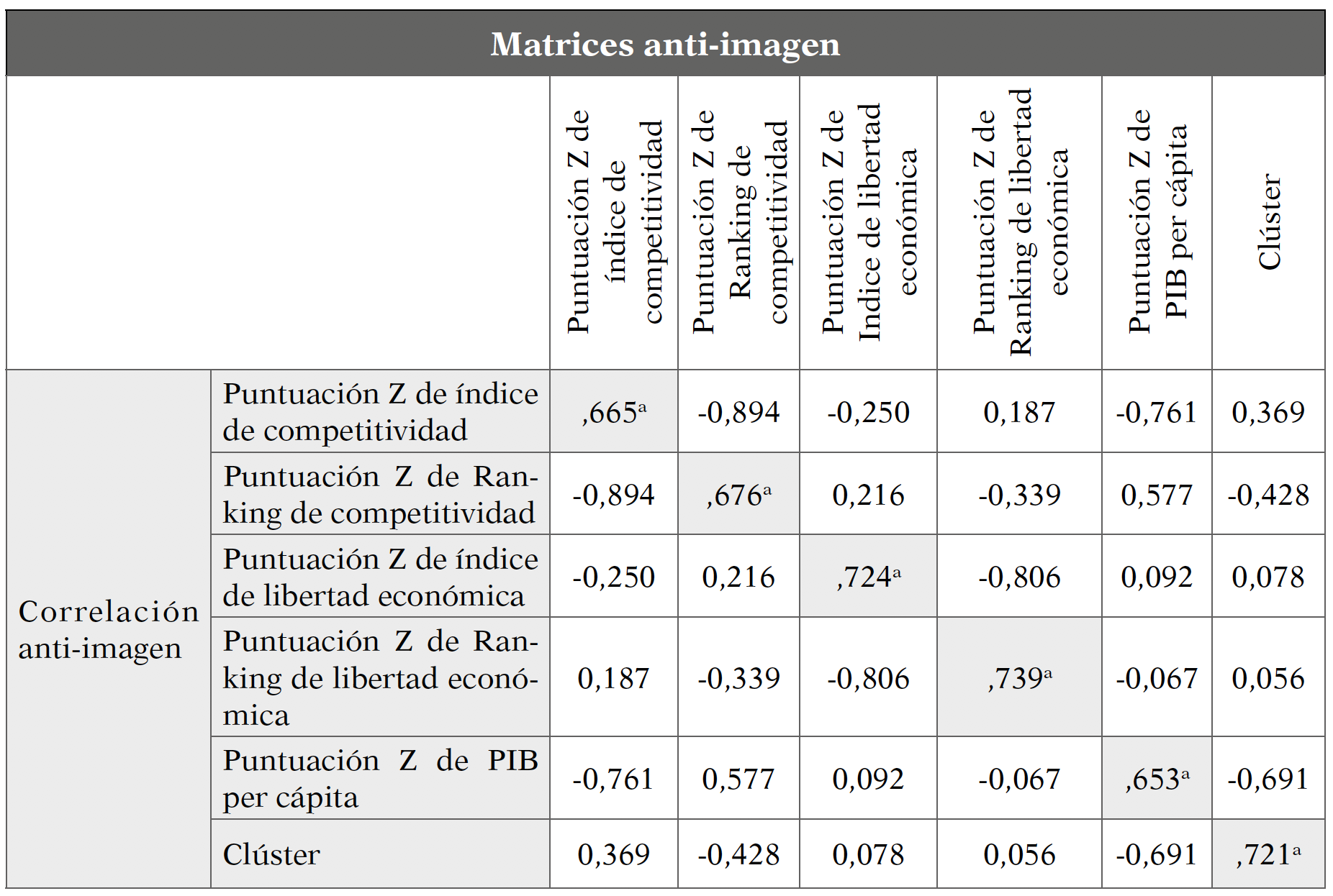 Matriz anti-imagen para medidas de adecuación de muestreo