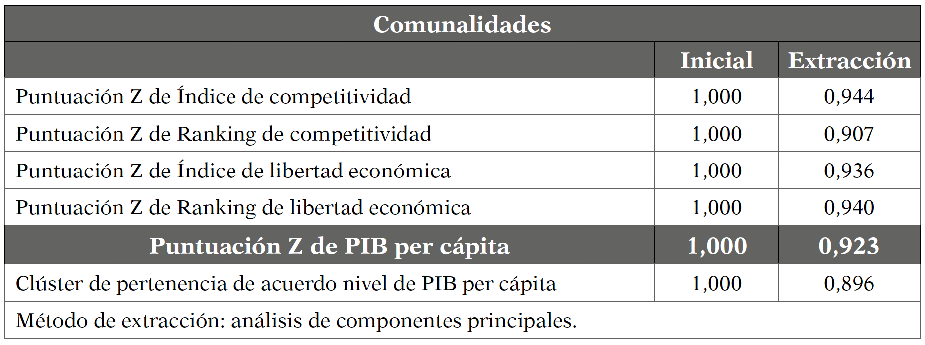 Matriz de comunalidades