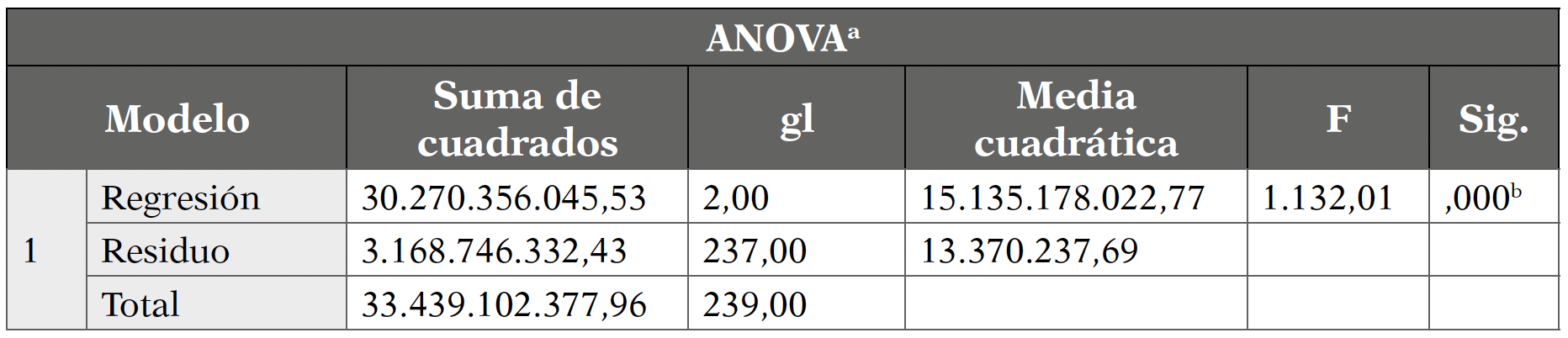 Coeficiente de correlación y determinación entre la variable real y el pronóstico