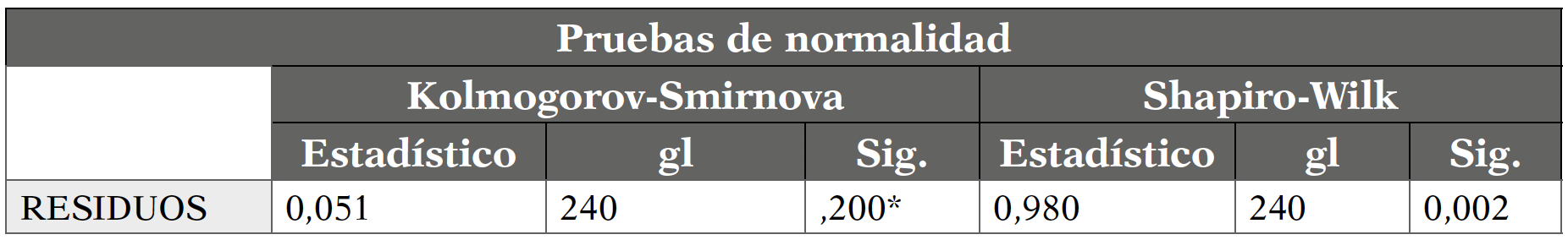 Prueba de normalidad de los residuos del modelo de regresión