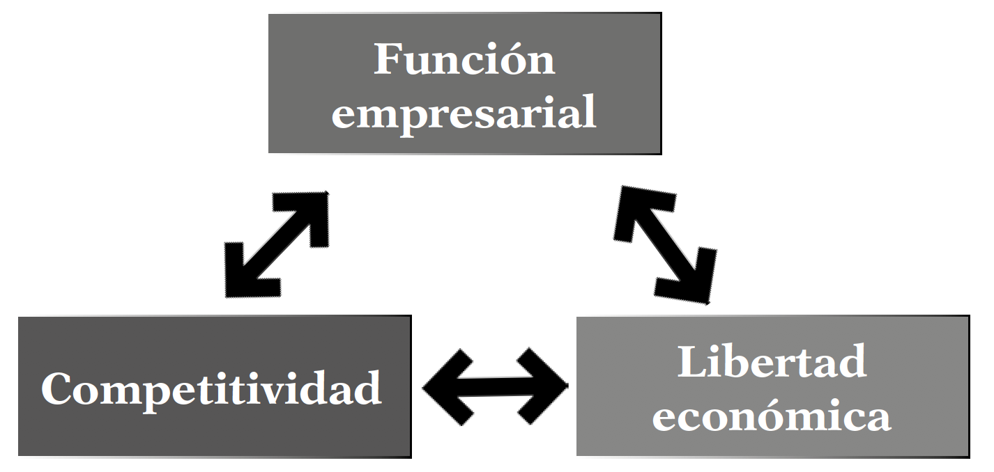 Triángulo del crecimiento económico
